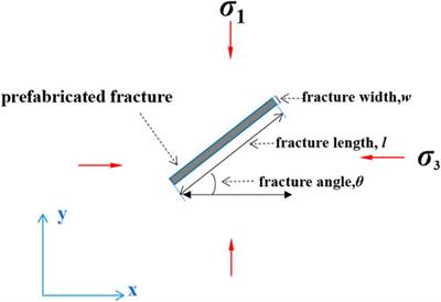 Influence of geomechanics parameters on stress sensitivity in fractured reservoir